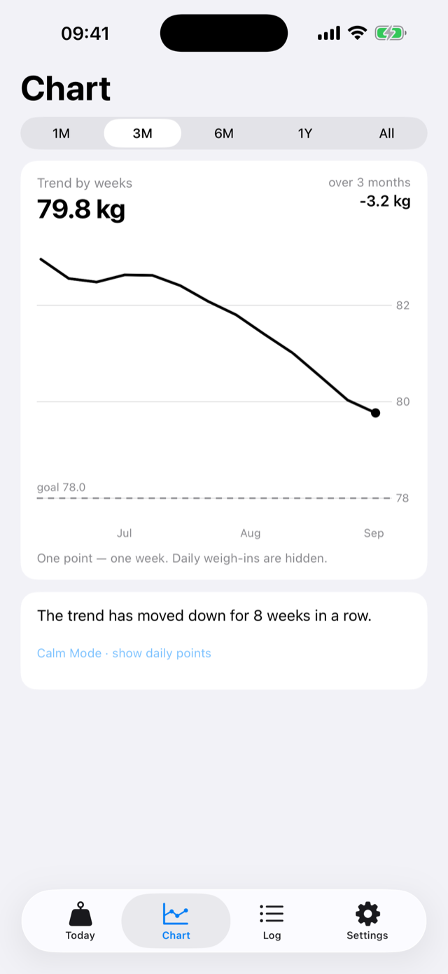 The Chart screen in Calm Mode: a single black line of weekly trend points over three months, the goal line in grey, and no daily points