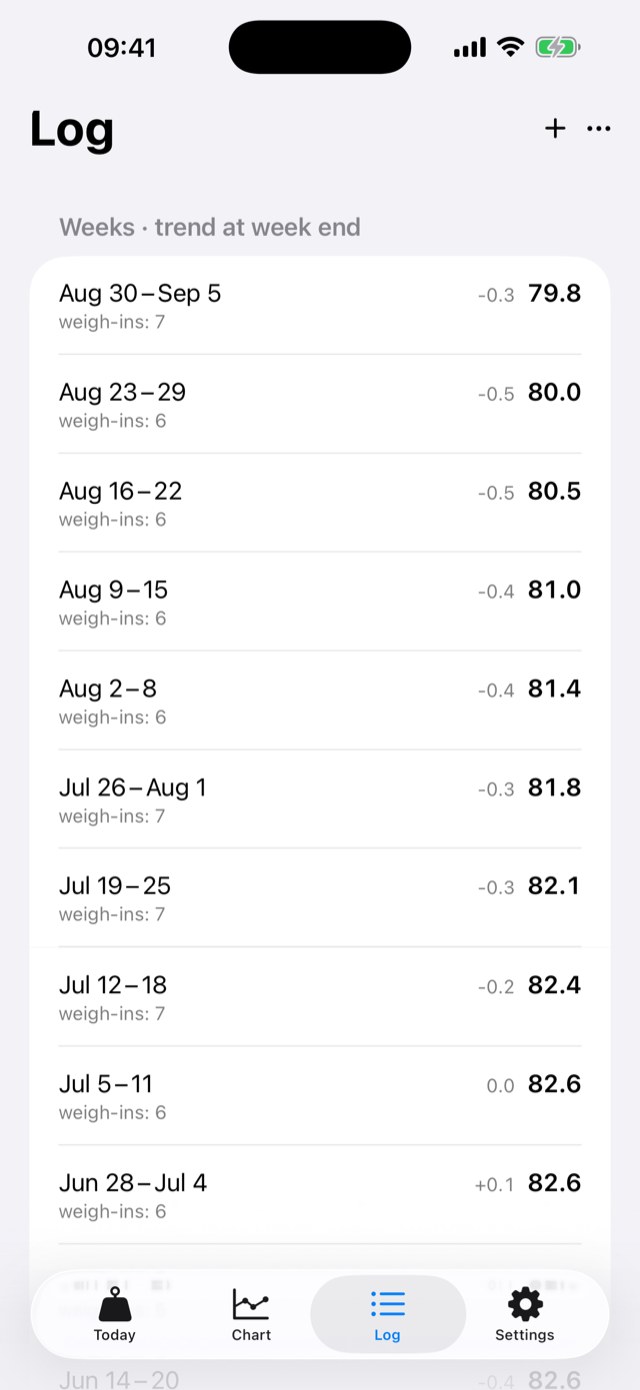 The Log screen in Calm Mode: a row per week with its dates, the number of weigh-ins, the trend at the week's end and its change