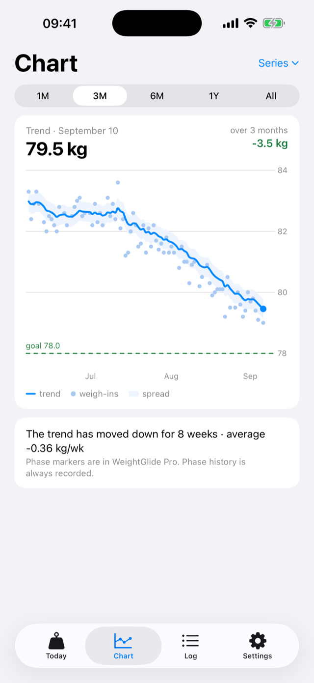 The Chart screen: three months of pale weigh-ins, the blue trend gliding through them, the noise band around it and the green goal line