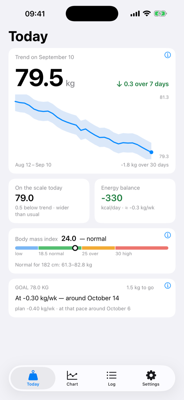 The Today screen: the trend reading 79.5 kg with its last month as a line, today's weigh-in and how it sits against the trend, the energy balance, the body mass index and the goal with a date